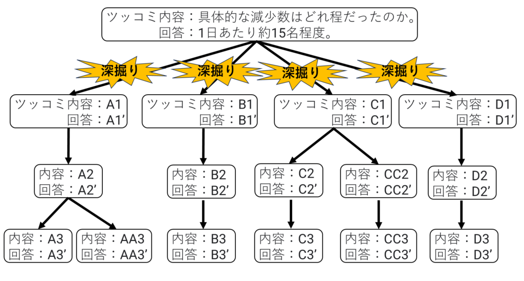 最終的な深掘りのイメージ図