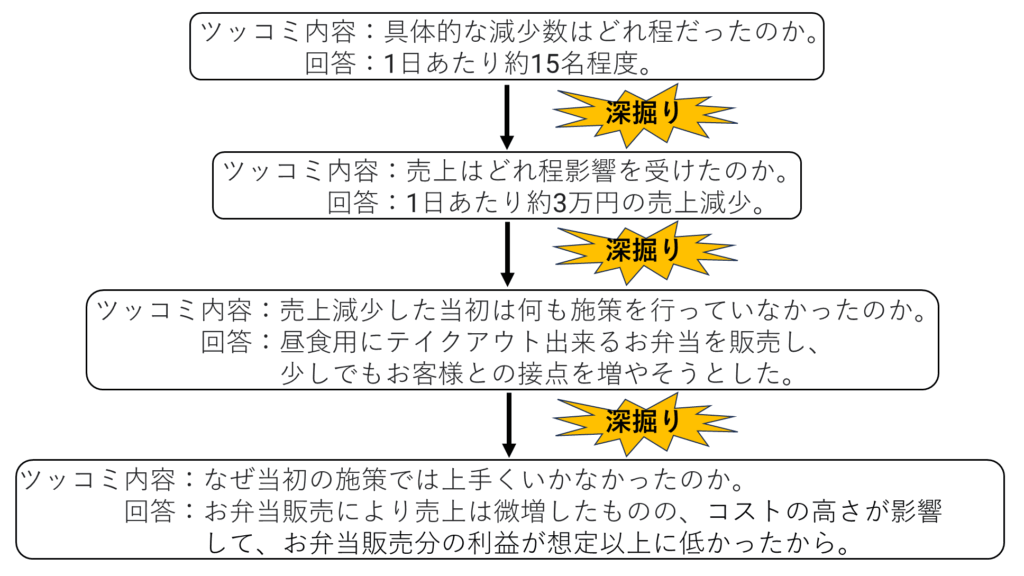 縦の深掘りのイメージ図